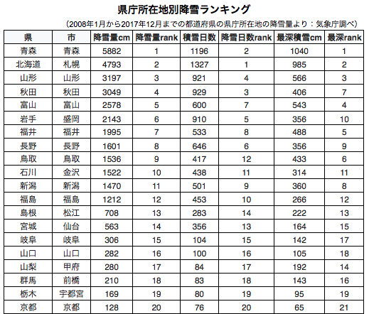 雪国に住むメリット、デメリットが全てを帳消しにして終わるｗｗｗｗ | 雪国に住むメリット、デメリットが全てを帳消しにして終わるｗｗｗｗ | やっちまった速報(画像04055755815759_2)