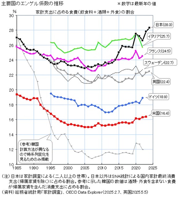 【朗報】日本が『世界一』に！エンゲル係数28.6%に到達ｗｗｗ | 【朗報】日本が『世界一』に！エンゲル係数28.6%に到達ｗｗｗ | 【朗報】日本が『世界一』に！エンゲル係数28.6%に到達ｗｗｗ | やっちまった速報(画像07155820873202_3)