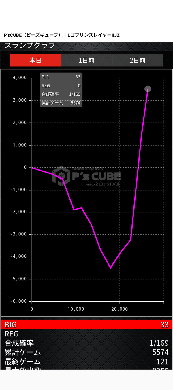 【新台】藤商事「Lゴブリンスレイヤー2」5ch実戦感想＆評価まとめ！「上位AT中の上乗せ確率が渋い」「使いまわし多すぎ」等 | 【新台】藤商事「Lゴブリンスレイヤー2」5ch実戦感想＆評価まとめ！「上位AT中の上乗せ確率が渋い」「使いまわし多すぎ」等 | やっちまった速報(画像09151809054664_2)