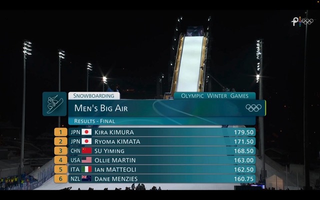 【悲報】スノボ日本の金＆銀メダルは「本当につまんねー」「退屈すぎ」米国で放送事故ｗｗｗ | 【悲報】スノボ日本の金＆銀メダルは「本当につまんねー」「退屈すぎ」米国で放送事故ｗｗｗ | やっちまった速報(画像09165801444201_2)