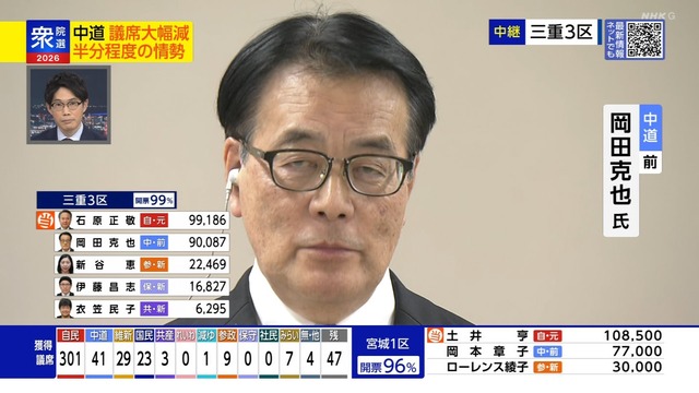 岡田克也「高市人気にやられた、国民は後々後悔するだろう」 | 岡田克也「高市人気にやられた、国民は後々後悔するだろう」 | 岡田克也「高市人気にやられた、国民は後々後悔するだろう」 | 岡田克也「高市人気にやられた、国民は後々後悔するだろう」 | 岡田克也「高市人気にやられた、国民は後々後悔するだろう」 | 岡田克也「高市人気にやられた、国民は後々後悔するだろう」 | 岡田克也「高市人気にやられた、国民は後々後悔するだろう」 | やっちまった速報(画像11204836211119_7)