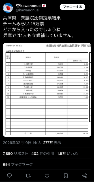 左翼評論家「左翼が嫌われたのは思想とかじゃなくてSNSのインプ稼ぎで過激な投稿をしすぎたから」 | 左翼評論家「左翼が嫌われたのは思想とかじゃなくてSNSのインプ稼ぎで過激な投稿をしすぎたから」 | 左翼評論家「左翼が嫌われたのは思想とかじゃなくてSNSのインプ稼ぎで過激な投稿をしすぎたから」 | 左翼評論家「左翼が嫌われたのは思想とかじゃなくてSNSのインプ稼ぎで過激な投稿をしすぎたから」 | やっちまった速報(画像12044826802679_4)