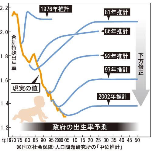 【悲報】2025の出生数66万人、2015は100万人←なんなんだよこれ？ | 【悲報】2025の出生数66万人、2015は100万人←なんなんだよこれ？ | やっちまった速報(画像16053857824228_2)