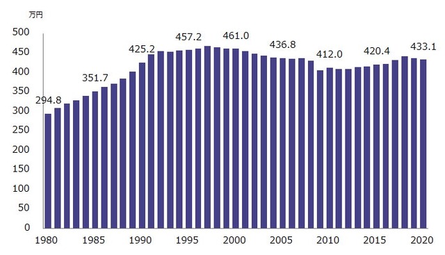 【悲報】日本人の給料、マジで30年前から時が止まっていた…これもう半分呪いだろ | 【悲報】日本人の給料、マジで30年前から時が止まっていた…これもう半分呪いだろ | 【悲報】日本人の給料、マジで30年前から時が止まっていた…これもう半分呪いだろ | やっちまった速報(画像17083841919873_3)