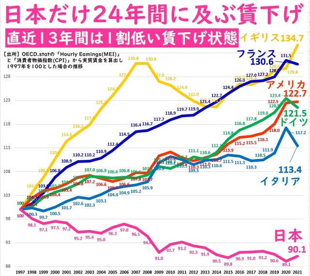 【悲報】日本人の給料、マジで30年前から時が止まっていた…これもう半分呪いだろ | 【悲報】日本人の給料、マジで30年前から時が止まっていた…これもう半分呪いだろ | 【悲報】日本人の給料、マジで30年前から時が止まっていた…これもう半分呪いだろ | 【悲報】日本人の給料、マジで30年前から時が止まっていた…これもう半分呪いだろ | やっちまった速報(画像17083842372639_4)