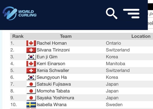 カーリング吉村「結果的には負けてしまったんですけれども、諦めず最後まで集中しながらやっていました」 | カーリング吉村「結果的には負けてしまったんですけれども、諦めず最後まで集中しながらやっていました」 | カーリング吉村「結果的には負けてしまったんですけれども、諦めず最後まで集中しながらやっていました」 | カーリング吉村「結果的には負けてしまったんですけれども、諦めず最後まで集中しながらやっていました」 | カーリング吉村「結果的には負けてしまったんですけれども、諦めず最後まで集中しながらやっていました」 | カーリング吉村「結果的には負けてしまったんですけれども、諦めず最後まで集中しながらやっていました」 | カーリング吉村「結果的には負けてしまったんですけれども、諦めず最後まで集中しながらやっていました」 | やっちまった速報(画像17173828847622_7)