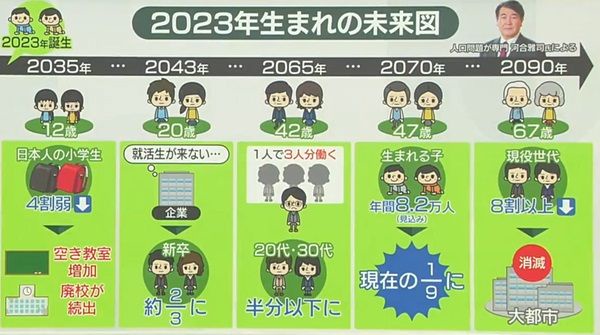 【悲報】出生数最小を更新！想定より17年も早い減少ペースｗｗｗ | 【悲報】出生数最小を更新！想定より17年も早い減少ペースｗｗｗ | やっちまった速報(画像28133249942760_2)