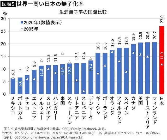 【悲報】出生数最小を更新！想定より17年も早い減少ペースｗｗｗ | 【悲報】出生数最小を更新！想定より17年も早い減少ペースｗｗｗ | 【悲報】出生数最小を更新！想定より17年も早い減少ペースｗｗｗ | やっちまった速報(画像28133250574032_3)