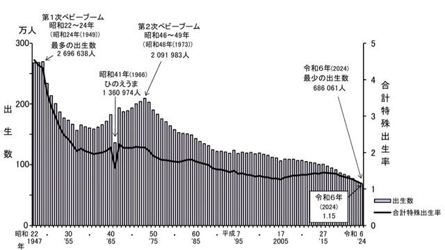 【悲報】出生数最小を更新！想定より17年も早い減少ペースｗｗｗ | 【悲報】出生数最小を更新！想定より17年も早い減少ペースｗｗｗ | 【悲報】出生数最小を更新！想定より17年も早い減少ペースｗｗｗ | 【悲報】出生数最小を更新！想定より17年も早い減少ペースｗｗｗ | 【悲報】出生数最小を更新！想定より17年も早い減少ペースｗｗｗ | やっちまった速報(画像28133251799595_5)