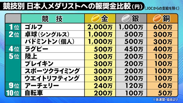 GACKT「りくりゅうへの賞金2000万に驚く奴がいてゾッとした 日本はこれでいいのか？」 | GACKT「りくりゅうへの賞金2000万に驚く奴がいてゾッとした 日本はこれでいいのか？」 | GACKT「りくりゅうへの賞金2000万に驚く奴がいてゾッとした 日本はこれでいいのか？」 | やっちまった速報(画像06203309889262_3)