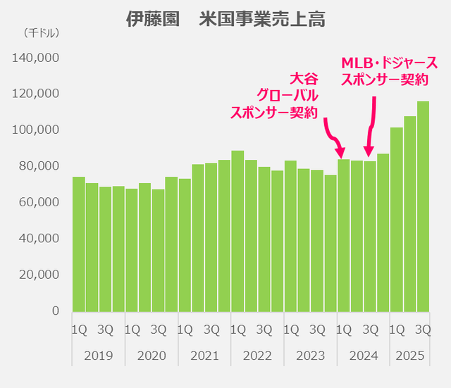 【動画】フアン・ソト、記者会見で大谷翔平の「お～いお茶」を撤去してしまうｗｗｗｗｗｗ | 【動画】フアン・ソト、記者会見で大谷翔平の「お～いお茶」を撤去してしまうｗｗｗｗｗｗ | 【動画】フアン・ソト、記者会見で大谷翔平の「お～いお茶」を撤去してしまうｗｗｗｗｗｗ | 【動画】フアン・ソト、記者会見で大谷翔平の「お～いお茶」を撤去してしまうｗｗｗｗｗｗ | 【動画】フアン・ソト、記者会見で大谷翔平の「お～いお茶」を撤去してしまうｗｗｗｗｗｗ | 【動画】フアン・ソト、記者会見で大谷翔平の「お～いお茶」を撤去してしまうｗｗｗｗｗｗ | やっちまった速報(画像08111553723806_6)