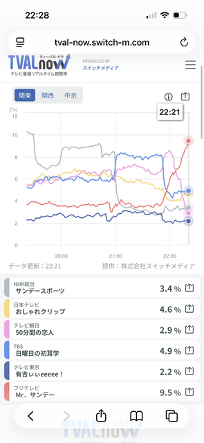 【画像】フジテレビのWBC特集、Youtuberの企画みたいになって終わるｗｗｗｗｗ | 【画像】フジテレビのWBC特集、Youtuberの企画みたいになって終わるｗｗｗｗｗ | 【画像】フジテレビのWBC特集、Youtuberの企画みたいになって終わるｗｗｗｗｗ | 【画像】フジテレビのWBC特集、Youtuberの企画みたいになって終わるｗｗｗｗｗ | 【画像】フジテレビのWBC特集、Youtuberの企画みたいになって終わるｗｗｗｗｗ | やっちまった速報(画像09170544152074_5)