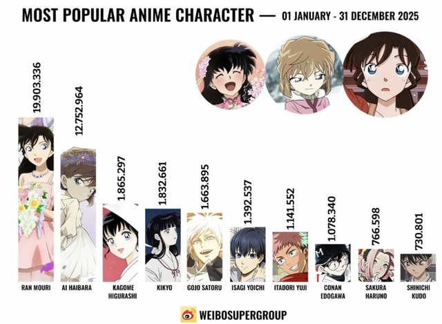 【画像】灰原哀さん、メインヒロインとして正式に決定ｗｗｗｗｗ | 【画像】灰原哀さん、メインヒロインとして正式に決定ｗｗｗｗｗ | 【画像】灰原哀さん、メインヒロインとして正式に決定ｗｗｗｗｗ | やっちまった速報(画像10075519014897_3)