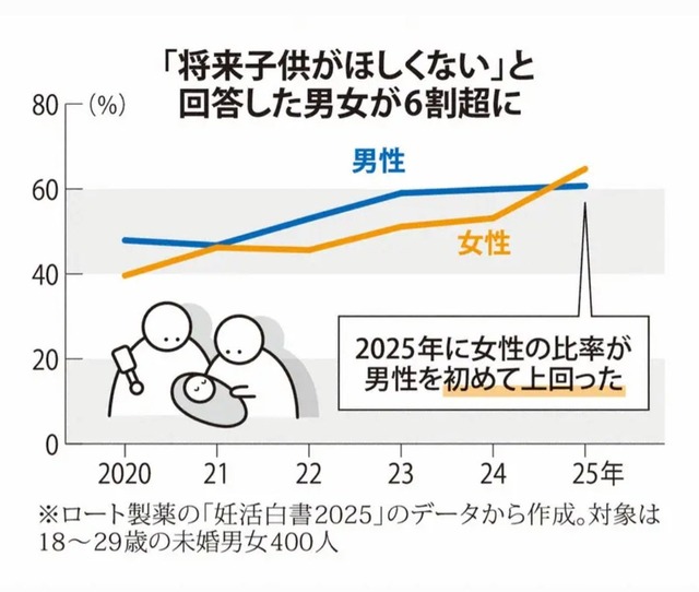 【悲報】20代女性の６割「子どもは30代で落ち着いてから考えたい」 | 【悲報】20代女性の６割「子どもは30代で落ち着いてから考えたい」 | やっちまった速報(画像14094846873536_2)