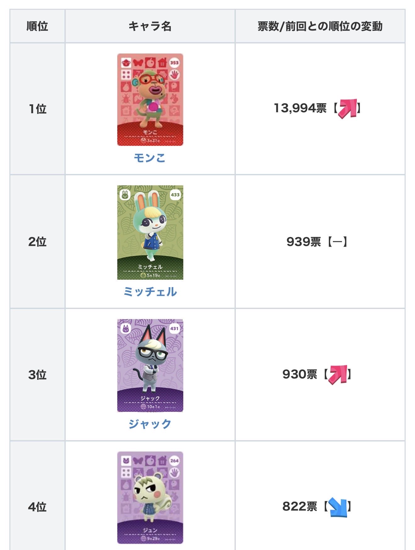 【悲報】あつ森人気投票、謎の勢力によってブサイクなキャラが1位になってしまい大荒れｗｗｗｗ | 【悲報】あつ森人気投票、謎の勢力によってブサイクなキャラが1位になってしまい大荒れｗｗｗｗ | やっちまった速報(画像14154845945867_2)