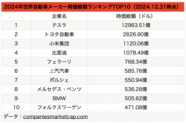 【悲報】トヨタ会長「当時お客様の反応を見てエンジン車を売ったトヨタが叩かれ、電気だEVだと言われて作った会社が今は赤字だ」 | 【悲報】トヨタ会長「当時お客様の反応を見てエンジン車を売ったトヨタが叩かれ、電気だEVだと言われて作った会社が今は赤字だ」 | 【悲報】トヨタ会長「当時お客様の反応を見てエンジン車を売ったトヨタが叩かれ、電気だEVだと言われて作った会社が今は赤字だ」 | やっちまった速報(画像17184851285713_3)
