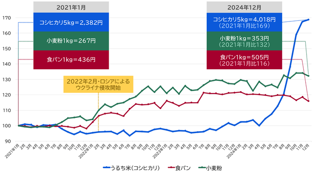 【悲報】米、過去最高271万トンも余ってしまうｗｗｗｗｗｗｗｗ | 【悲報】米、過去最高271万トンも余ってしまうｗｗｗｗｗｗｗｗ | 【悲報】米、過去最高271万トンも余ってしまうｗｗｗｗｗｗｗｗ | 【悲報】米、過去最高271万トンも余ってしまうｗｗｗｗｗｗｗｗ | やっちまった速報(画像24144517538912_4)