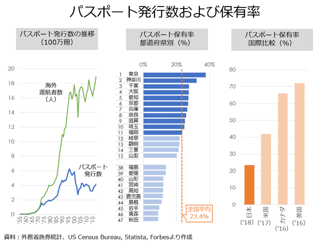 【衝撃】日本人の「パスポート保有率」、ついに限界突破してしまうｗｗｗｗｗｗ | 【衝撃】日本人の「パスポート保有率」、ついに限界突破してしまうｗｗｗｗｗｗ | 【衝撃】日本人の「パスポート保有率」、ついに限界突破してしまうｗｗｗｗｗｗ | やっちまった速報(画像27080532800820_3)
