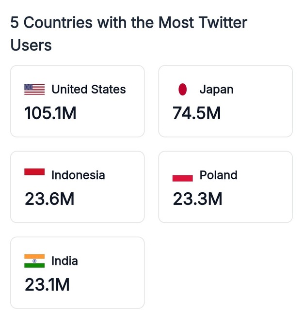 【悲報】Xさん、利用者の3分の2以上が日本人だったことが判明する... | 【悲報】Xさん、利用者の3分の2以上が日本人だったことが判明する... | 【悲報】Xさん、利用者の3分の2以上が日本人だったことが判明する... | 【悲報】Xさん、利用者の3分の2以上が日本人だったことが判明する... | やっちまった速報(画像30144412044551_4)