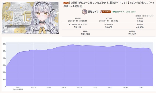 謎の新人Vtuber、初配信で同説4.7万人を叩き出してしまうwwww | 謎の新人Vtuber、初配信で同説4.7万人を叩き出してしまうwwww | 謎の新人Vtuber、初配信で同説4.7万人を叩き出してしまうwwww | 謎の新人Vtuber、初配信で同説4.7万人を叩き出してしまうwwww | 謎の新人Vtuber、初配信で同説4.7万人を叩き出してしまうwwww | 謎の新人Vtuber、初配信で同説4.7万人を叩き出してしまうwwww | やっちまった速報(画像31104427745628_6)