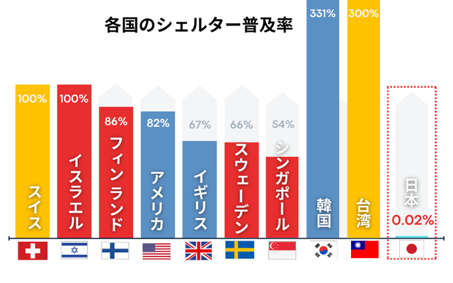 【衝撃】高市早苗「2030年までに、全国民が収容できるシェルター作りなさいよ！」と滅茶苦茶な閣議決定をしてしまうｗｗｗｗｗ | 【衝撃】高市早苗「2030年までに、全国民が収容できるシェルター作りなさいよ！」と滅茶苦茶な閣議決定をしてしまうｗｗｗｗｗ | 【衝撃】高市早苗「2030年までに、全国民が収容できるシェルター作りなさいよ！」と滅茶苦茶な閣議決定をしてしまうｗｗｗｗｗ | やっちまった速報(画像01034414434741_3)