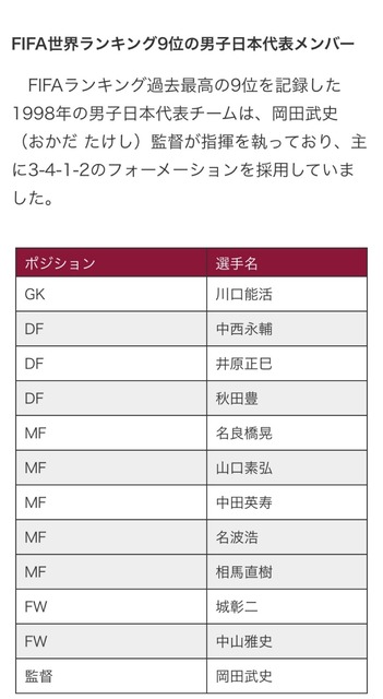 【画像】今年のサッカー日本代表、世界ランク13位まで上り詰めてしまうｗｗｗｗ | 【画像】今年のサッカー日本代表、世界ランク13位まで上り詰めてしまうｗｗｗｗ | 【画像】今年のサッカー日本代表、世界ランク13位まで上り詰めてしまうｗｗｗｗ | 【画像】今年のサッカー日本代表、世界ランク13位まで上り詰めてしまうｗｗｗｗ | 【画像】今年のサッカー日本代表、世界ランク13位まで上り詰めてしまうｗｗｗｗ | 【画像】今年のサッカー日本代表、世界ランク13位まで上り詰めてしまうｗｗｗｗ | やっちまった速報(画像02164446379387_6)