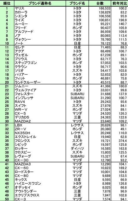 【朗報】スズキ、販売台数でホンダを抜いて国内2位へ浮上！！！！ | 【朗報】スズキ、販売台数でホンダを抜いて国内2位へ浮上！！！！ | やっちまった速報(画像02214418037648_2)