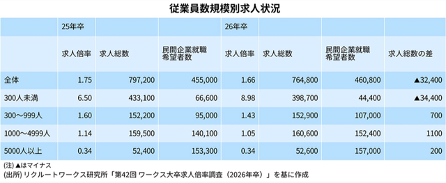 冷静に考えて大企業と中小の差ってやばいだろ | 冷静に考えて大企業と中小の差ってやばいだろ | 冷静に考えて大企業と中小の差ってやばいだろ | やっちまった速報(画像03054418084362_3)