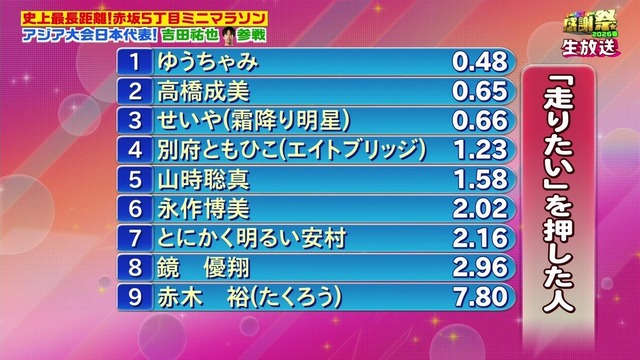【動画】島崎和歌子、オールスター感謝祭のミニマラソンの参加者が9名で魂のブチギレ説教wwww | 【動画】島崎和歌子、オールスター感謝祭のミニマラソンの参加者が9名で魂のブチギレ説教wwww | 【動画】島崎和歌子、オールスター感謝祭のミニマラソンの参加者が9名で魂のブチギレ説教wwww | やっちまった速報(画像05112432093088_3) 【動画】島崎和歌子、オールスター感謝祭のミニマラソンの参加者が9名で魂のブチギレ説教wwww | 【動画】島崎和歌子、オールスター感謝祭のミニマラソンの参加者が9名で魂のブチギレ説教wwww | 【動画】島崎和歌子、オールスター感謝祭のミニマラソンの参加者が9名で魂のブチギレ説教wwww | やっちまった速報(画像05112432093088_3)