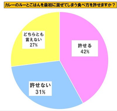 ワイ関東人、関西人がカレーライスを「混ぜて食う」と知って衝撃を受ける | ワイ関東人、関西人がカレーライスを「混ぜて食う」と知って衝撃を受ける | ワイ関東人、関西人がカレーライスを「混ぜて食う」と知って衝撃を受ける | やっちまった速報(画像07075456392518_3)