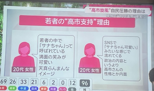 高市政権、マジで憲政史上最長の政権になりそうｗｗｗｗｗｗｗｗｗｗ | 高市政権、マジで憲政史上最長の政権になりそうｗｗｗｗｗｗｗｗｗｗ | 高市政権、マジで憲政史上最長の政権になりそうｗｗｗｗｗｗｗｗｗｗ | 高市政権、マジで憲政史上最長の政権になりそうｗｗｗｗｗｗｗｗｗｗ | 高市政権、マジで憲政史上最長の政権になりそうｗｗｗｗｗｗｗｗｗｗ | やっちまった速報(画像12025153817113_5)