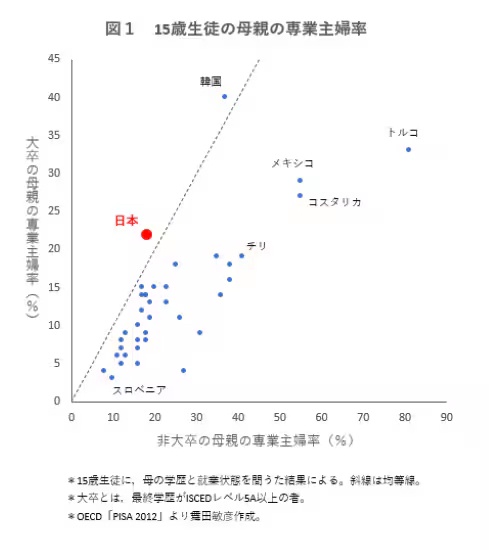 【悲報】日本の女、高学歴ほど専業主婦になっていたｗｗｗｗｗ | 【悲報】日本の女、高学歴ほど専業主婦になっていたｗｗｗｗｗ | やっちまった速報(画像17082348199129_2)