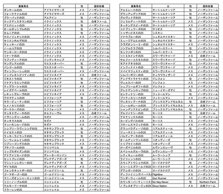 【阪神牝馬S】1番人気エンブロイダリーが逃げ切りＶ！重賞4勝目
 | やっちまった速報(最新記事5)