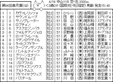 【競馬予想】[5]第86回皐月賞(GⅠ) /2026 | 【競馬予想】[5]第86回皐月賞(GⅠ) /2026 | やっちまった速報(画像18235317302325_2)
