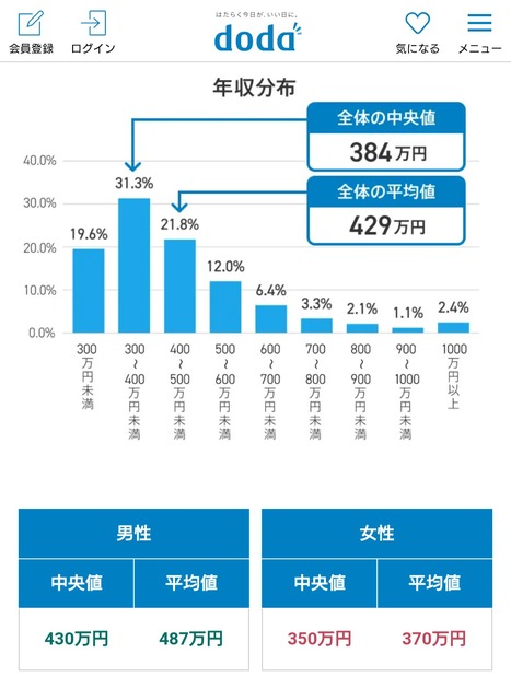 【悲報】日本の平均年収450万←嘘つけ。この数字何だよ？ | 【悲報】日本の平均年収450万←嘘つけ。この数字何だよ？ | 【悲報】日本の平均年収450万←嘘つけ。この数字何だよ？ | やっちまった速報(画像20053456112607_3)