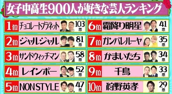 【悲報】今の中高生が好きなお笑い芸人、狩野英孝がダントツで1位ｗｗｗｗｗ | 【悲報】今の中高生が好きなお笑い芸人、狩野英孝がダントツで1位ｗｗｗｗｗ | 【悲報】今の中高生が好きなお笑い芸人、狩野英孝がダントツで1位ｗｗｗｗｗ | やっちまった速報(画像21102444105060_3)