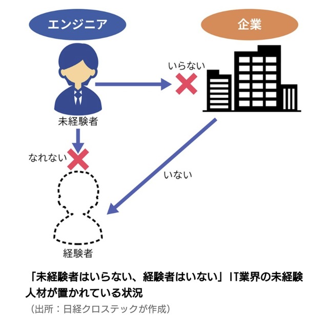 ITエンジニアわい、この職業に将来性がないことに気づき始めてしまう・・・ | ITエンジニアわい、この職業に将来性がないことに気づき始めてしまう・・・ | やっちまった速報(画像22012433476581_2)