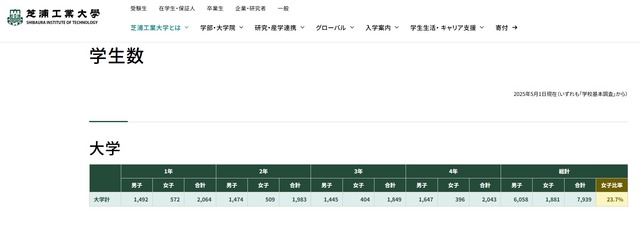 芝浦工業大学「新入生、女子割合がついに30.8％へ」X民「女なら募集人数が合格者数超える全入のキモい大学」 | 芝浦工業大学「新入生、女子割合がついに30.8％へ」X民「女なら募集人数が合格者数超える全入のキモい大学」 | 芝浦工業大学「新入生、女子割合がついに30.8％へ」X民「女なら募集人数が合格者数超える全入のキモい大学」 | やっちまった速報(画像22202432329578_3)