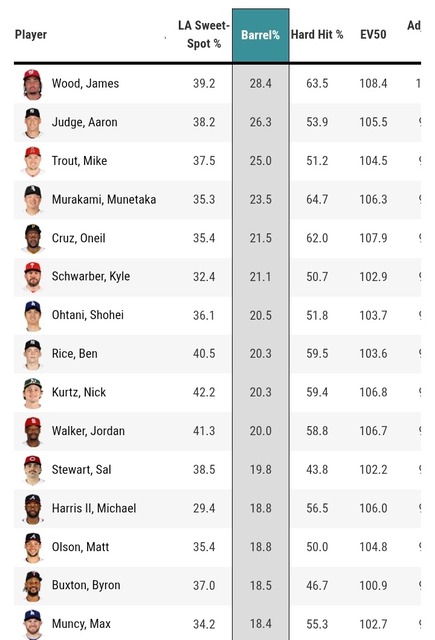 【朗報】大谷の人気、ガチで限界突破するｗｗｗｗｗｗｗｗｗｗ | 【朗報】大谷の人気、ガチで限界突破するｗｗｗｗｗｗｗｗｗｗ | 【朗報】大谷の人気、ガチで限界突破するｗｗｗｗｗｗｗｗｗｗ | やっちまった速報(画像04081747046441_3)