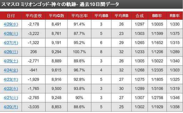 【悲報】スマスロミリオンゴッド、ガチで逝く | 【悲報】スマスロミリオンゴッド、ガチで逝く | やっちまった速報(画像04123737214460_2)