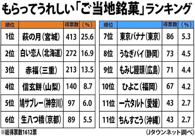 日本一お土産が弱い都道府県、絶対にここｗｗｗｗｗ | 日本一お土産が弱い都道府県、絶対にここｗｗｗｗｗ | 日本一お土産が弱い都道府県、絶対にここｗｗｗｗｗ | 日本一お土産が弱い都道府県、絶対にここｗｗｗｗｗ | 日本一お土産が弱い都道府県、絶対にここｗｗｗｗｗ | 日本一お土産が弱い都道府県、絶対にここｗｗｗｗｗ | 日本一お土産が弱い都道府県、絶対にここｗｗｗｗｗ | やっちまった速報(画像05110741419900_7)
