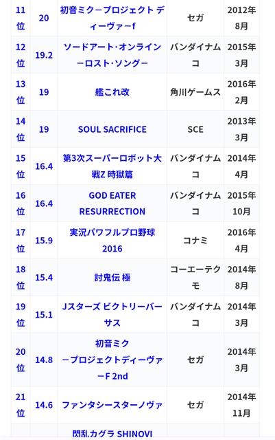 【悲報】PSvitaさんのソフト売上数ランキング、今から見るととんでもない大爆死だよな | 【悲報】PSvitaさんのソフト売上数ランキング、今から見るととんでもない大爆死だよな | 【悲報】PSvitaさんのソフト売上数ランキング、今から見るととんでもない大爆死だよな | 【悲報】PSvitaさんのソフト売上数ランキング、今から見るととんでもない大爆死だよな | やっちまった速報(画像05140726083622_4)
