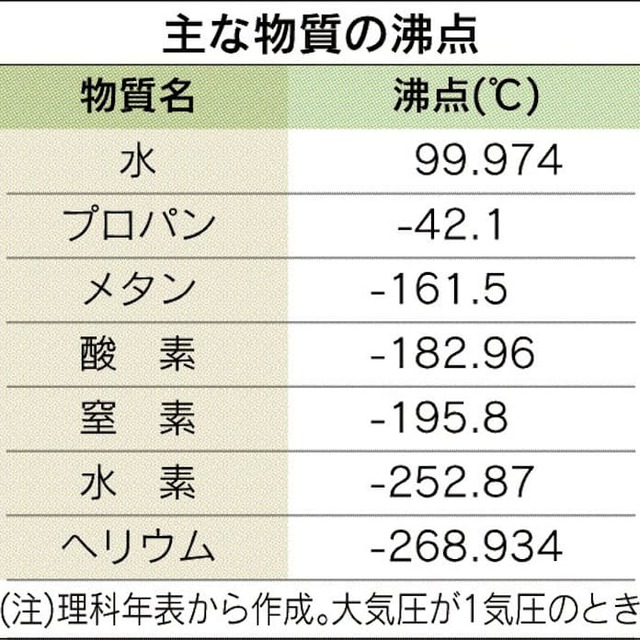 【画像】水とかいう丁度100℃で沸騰する奇跡の液体がこちらｗｗｗｗｗｗ | 【画像】水とかいう丁度100℃で沸騰する奇跡の液体がこちらｗｗｗｗｗｗ | 【画像】水とかいう丁度100℃で沸騰する奇跡の液体がこちらｗｗｗｗｗｗ | やっちまった速報(画像05170757640443_3)