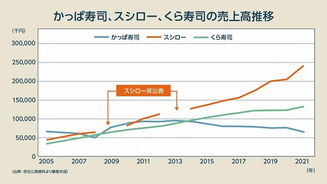 回転寿司チェーンで「スシロー」がトップに君臨している理由ｗｗｗｗｗｗｗｗ | 回転寿司チェーンで「スシロー」がトップに君臨している理由ｗｗｗｗｗｗｗｗ | 回転寿司チェーンで「スシロー」がトップに君臨している理由ｗｗｗｗｗｗｗｗ | 回転寿司チェーンで「スシロー」がトップに君臨している理由ｗｗｗｗｗｗｗｗ | 回転寿司チェーンで「スシロー」がトップに君臨している理由ｗｗｗｗｗｗｗｗ | やっちまった速報(画像06030809660685_5)