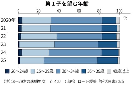 Z世代「子供が欲しくない」過去最高の62.6%に | Z世代「子供が欲しくない」過去最高の62.6%に | Z世代「子供が欲しくない」過去最高の62.6%に | やっちまった速報(画像08050740293628_3)