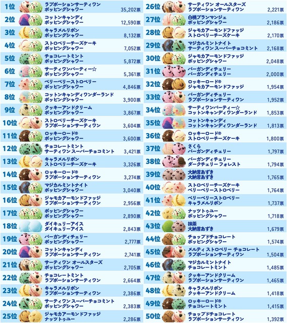 【画像】『31アイスクリーム』総選挙1位がこちらｗｗｗｗｗｗｗ | 【画像】『31アイスクリーム』総選挙1位がこちらｗｗｗｗｗｗｗ | 【画像】『31アイスクリーム』総選挙1位がこちらｗｗｗｗｗｗｗ | 【画像】『31アイスクリーム』総選挙1位がこちらｗｗｗｗｗｗｗ | 【画像】『31アイスクリーム』総選挙1位がこちらｗｗｗｗｗｗｗ | やっちまった速報(画像09200748005409_5)
