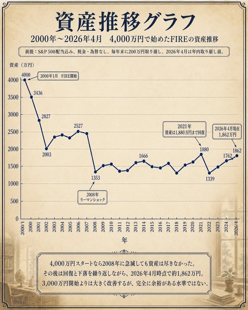 【画像】資産3000万FIRE民、14年後の末路がこちらｗｗｗｗ | 【画像】資産3000万FIRE民、14年後の末路がこちらｗｗｗｗ | 【画像】資産3000万FIRE民、14年後の末路がこちらｗｗｗｗ | 【画像】資産3000万FIRE民、14年後の末路がこちらｗｗｗｗ | 【画像】資産3000万FIRE民、14年後の末路がこちらｗｗｗｗ | 【画像】資産3000万FIRE民、14年後の末路がこちらｗｗｗｗ | 【画像】資産3000万FIRE民、14年後の末路がこちらｗｗｗｗ | 【画像】資産3000万FIRE民、14年後の末路がこちらｗｗｗｗ | 【画像】資産3000万FIRE民、14年後の末路がこちらｗｗｗｗ | やっちまった速報(画像10100750232606_9)