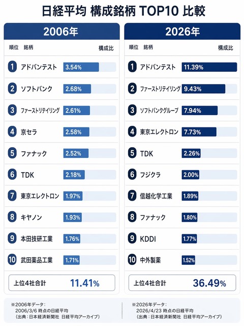 キオクシアとかいう無名企業、トヨタを超えてガチ覇権になる | キオクシアとかいう無名企業、トヨタを超えてガチ覇権になる | キオクシアとかいう無名企業、トヨタを超えてガチ覇権になる | キオクシアとかいう無名企業、トヨタを超えてガチ覇権になる | キオクシアとかいう無名企業、トヨタを超えてガチ覇権になる | やっちまった速報(画像10170725498193_5)