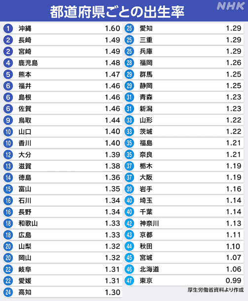 【悲惨】少子化対策、なんの意味もなかった模様・・・・・・ | 【悲惨】少子化対策、なんの意味もなかった模様・・・・・・ | 【悲惨】少子化対策、なんの意味もなかった模様・・・・・・ | 【悲惨】少子化対策、なんの意味もなかった模様・・・・・・ | 【悲惨】少子化対策、なんの意味もなかった模様・・・・・・ | 【悲惨】少子化対策、なんの意味もなかった模様・・・・・・ | 【悲惨】少子化対策、なんの意味もなかった模様・・・・・・ | 【悲惨】少子化対策、なんの意味もなかった模様・・・・・・ | やっちまった速報(画像12050743052078_8)