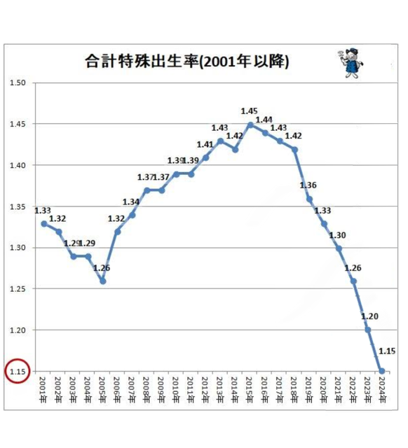 【悲惨】少子化対策、なんの意味もなかった模様・・・・・・ | 【悲惨】少子化対策、なんの意味もなかった模様・・・・・・ | 【悲惨】少子化対策、なんの意味もなかった模様・・・・・・ | 【悲惨】少子化対策、なんの意味もなかった模様・・・・・・ | 【悲惨】少子化対策、なんの意味もなかった模様・・・・・・ | 【悲惨】少子化対策、なんの意味もなかった模様・・・・・・ | 【悲惨】少子化対策、なんの意味もなかった模様・・・・・・ | 【悲惨】少子化対策、なんの意味もなかった模様・・・・・・ | 【悲惨】少子化対策、なんの意味もなかった模様・・・・・・ | やっちまった速報(画像12050743541544_9)